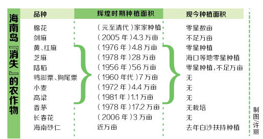 海南昔日特色农产品作物缘何面临消亡